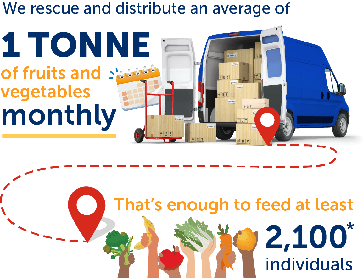 We rescue and distribute an average of 1 tonne of fruits & vegetables monthly